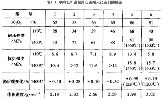 中間包和鋼包用自流耐火澆注