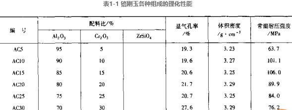 高純?cè)现圃煦t剛玉磚的理化